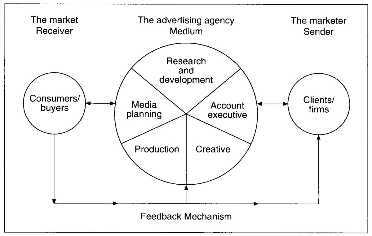 illustration displaying structure for a media agency