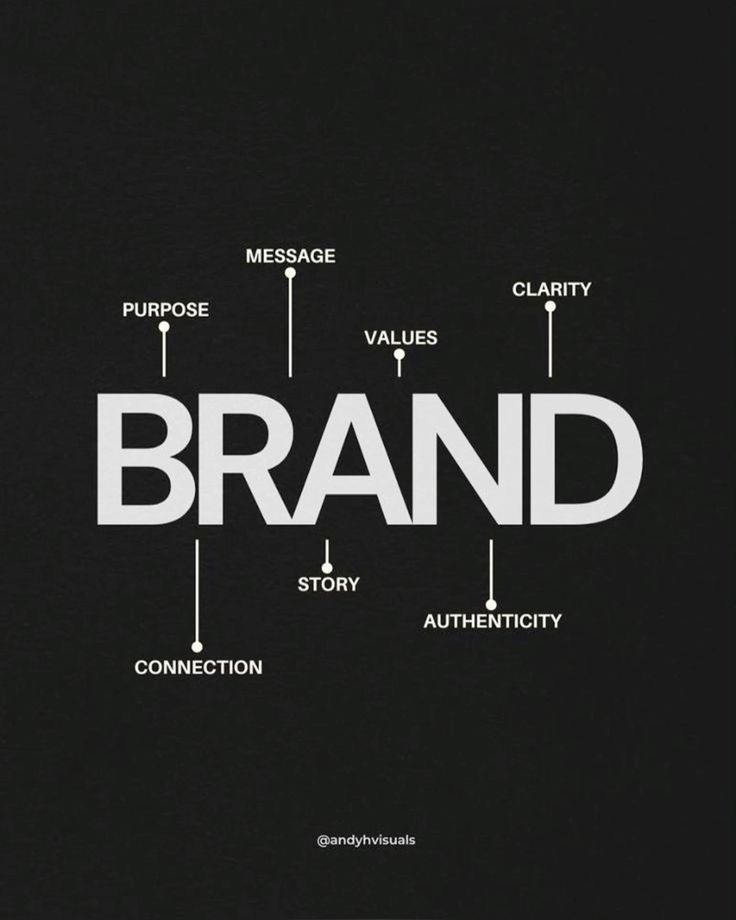 Illustration of what various attributes the word brand consists of such as purpose, message, values, clarity, connection, story, and authenticity